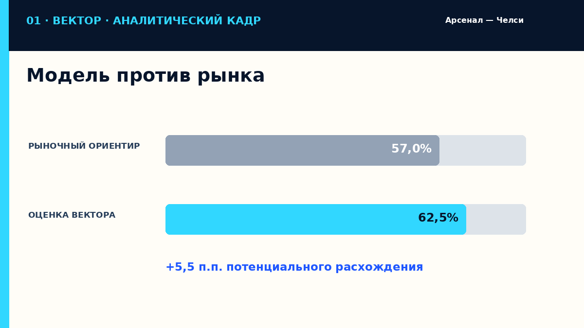 Модель против рынка